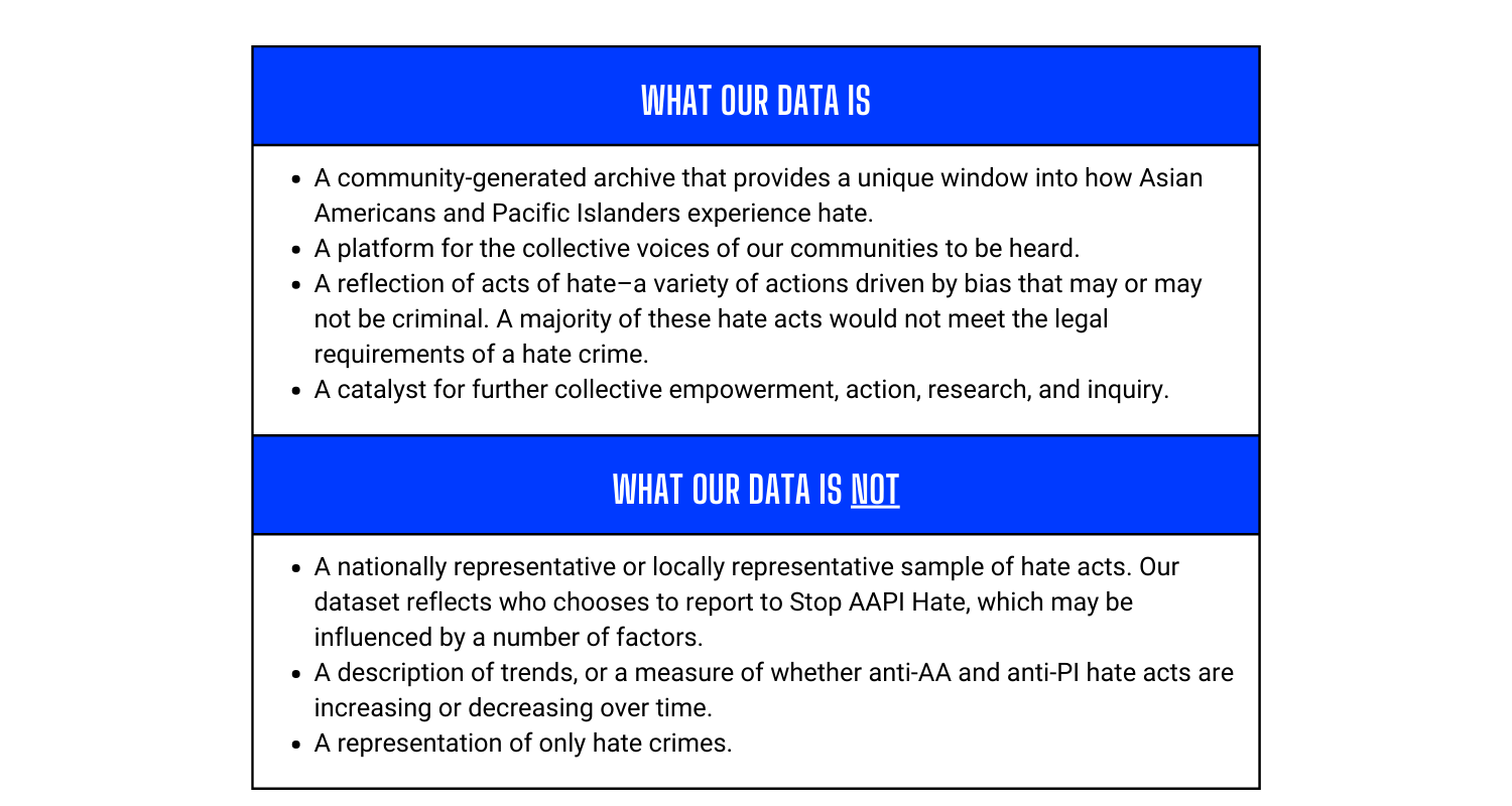 What our data is: A community-generated archive that provides a unique window into how Asian Americans and Pacific Islanders experience hate. A platform for the collective voices of our communities to be heard. A reflection of acts of hate–a variety of actions driven by bias that may or may not be criminal. A majority of these hate acts would not meet the legal requirements of a hate crime. A catalyst for further collective empowerment, action, research, and inquiry. What our data is not: A nationally representative or locally representative sample of hate acts. Our dataset reflects who chooses to report to Stop AAPI Hate, which may be influenced by a number of factors. A description of trends, or a measure of whether anti-AA and anti-PI hate acts are increasing or decreasing over time.