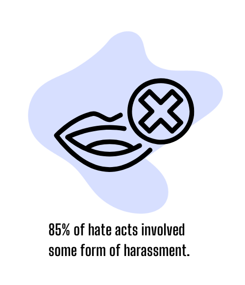 Graphic of lips with an X with text that reads: 85% of hate acts involved some form of harassment.