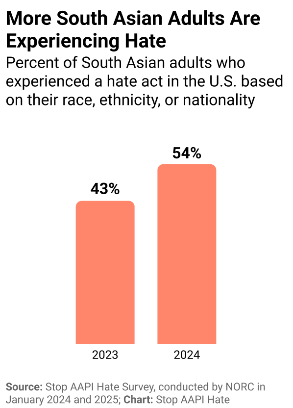 Chart Test - Stop AAPI Hate Action