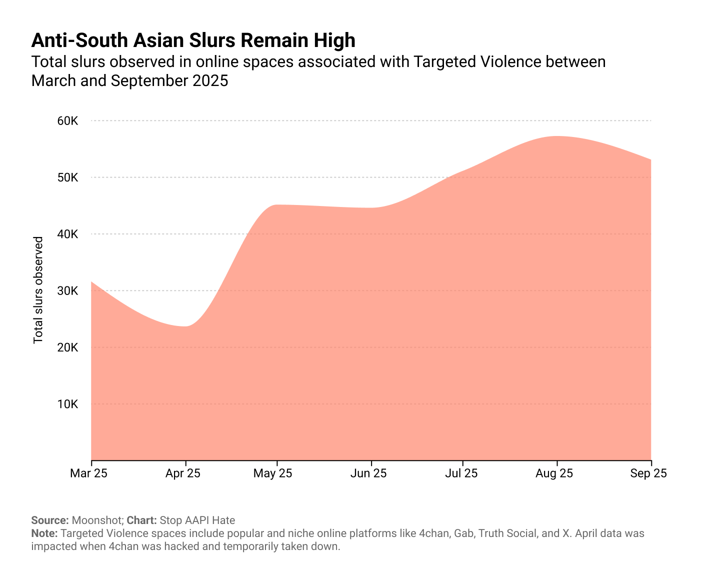 Anti-South Asian Slurs Remain High